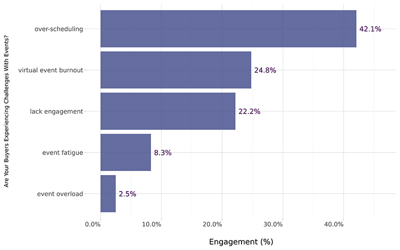 Event Marketing Statistics & Worldwide Trends In 2024 - Event Academy